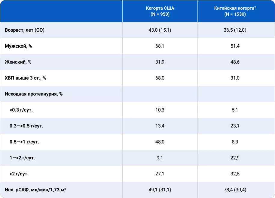 Исходные характеристики в когорте пациентов с IgA-нефропатией из Великобритании