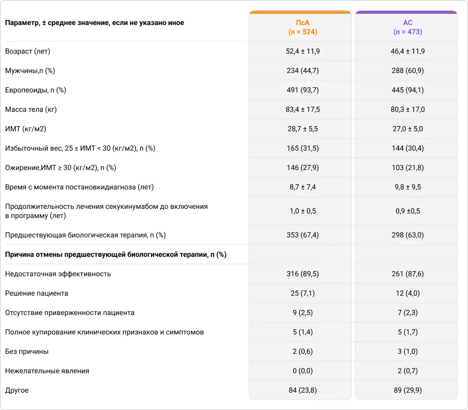 Исходные характеристики пациентов, принимающих участие в исследовании SERENA