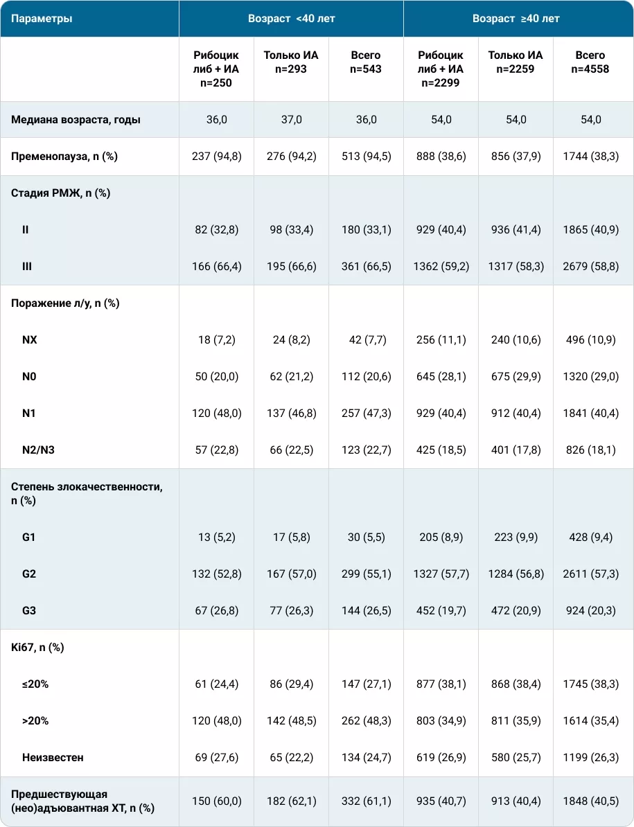 Исходные характеристики пациентов