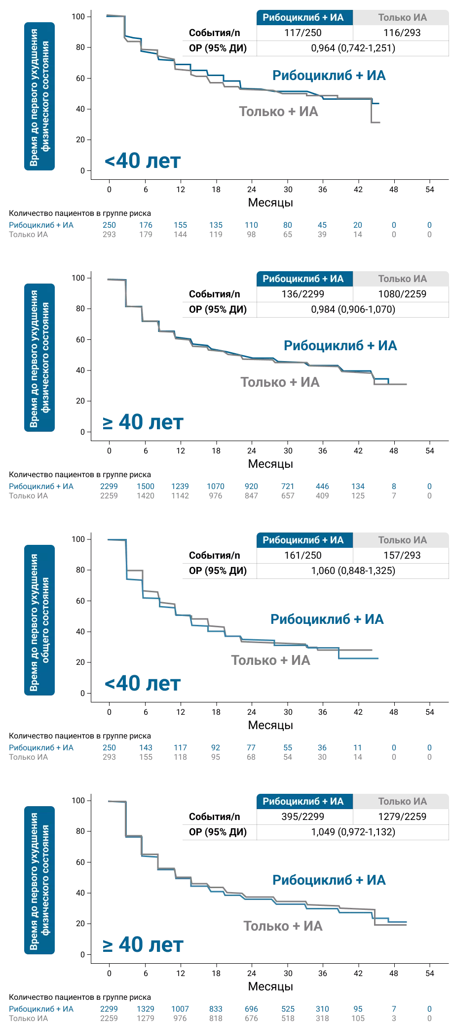 Качество жизни пациенток в подгруппах младше и старше 40 лет