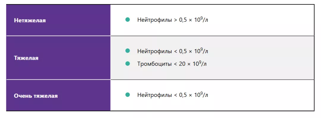 Классификация АА по степени тяжести, рекомендации НГО