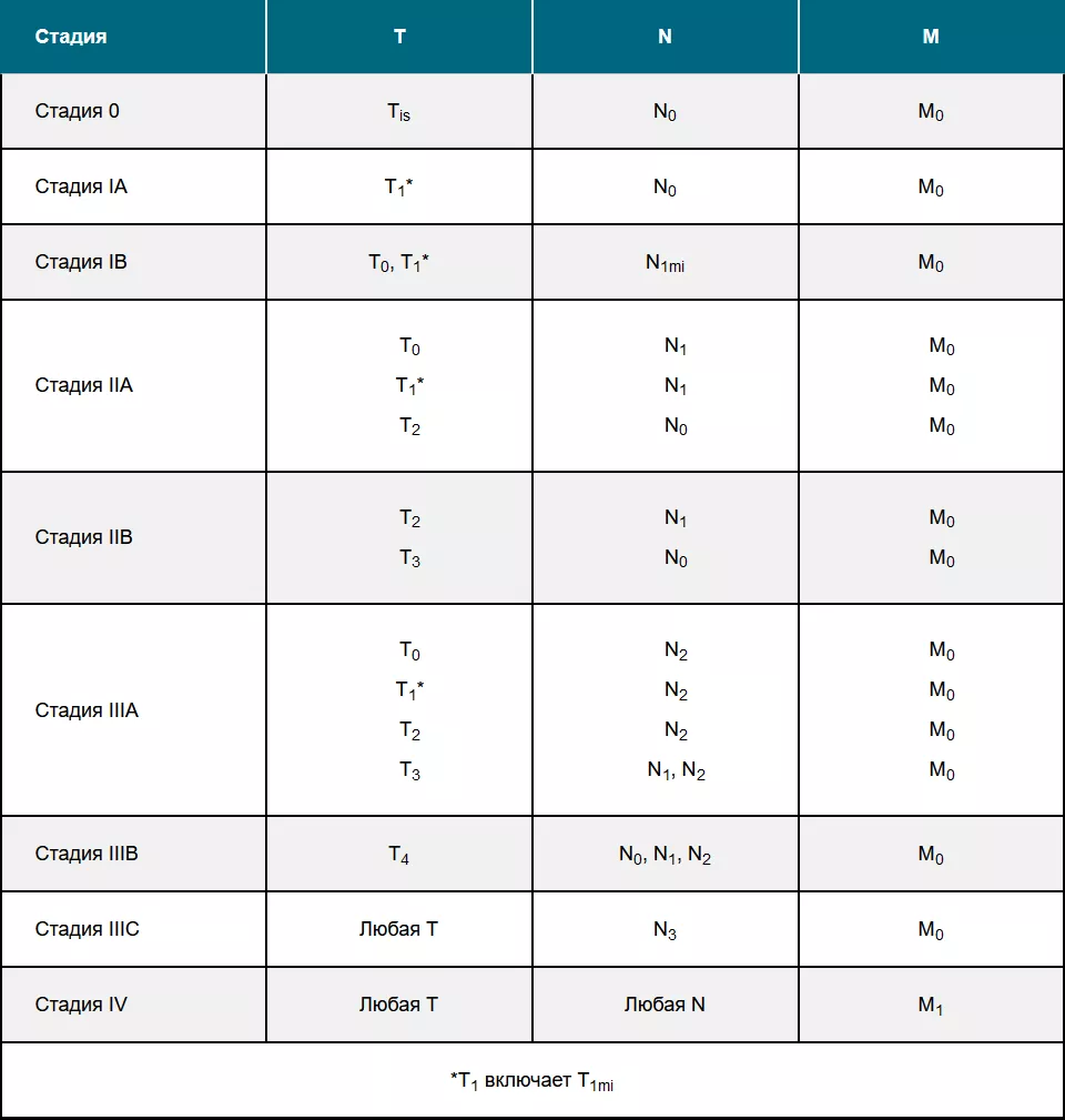 Клиническое (анатомическое) стадирование РМЖ