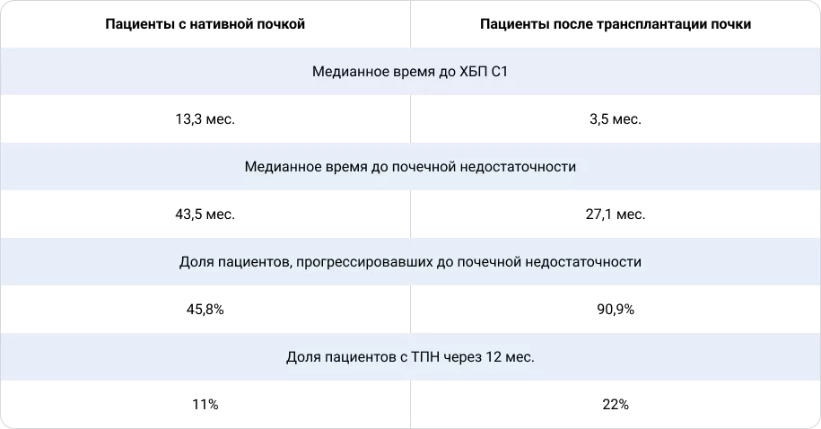 Клиническое бремя СЗГП у пациентов без/после трансплантации почки