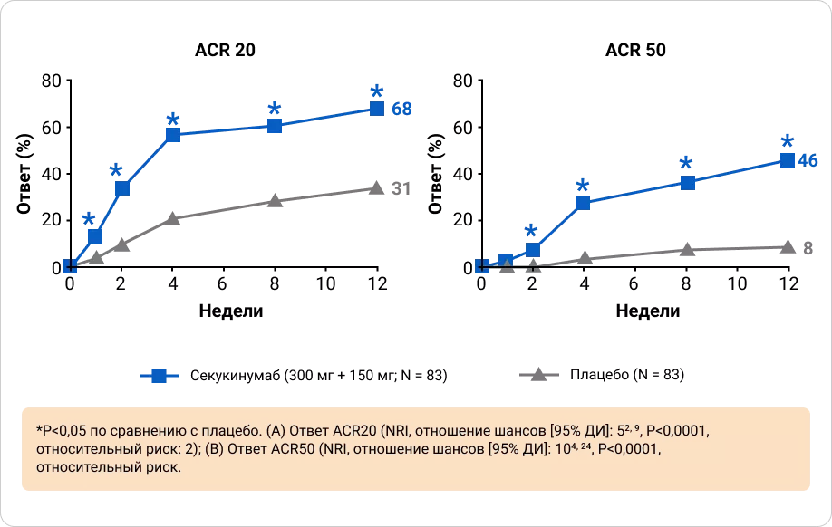 Ключевая вторичная конечная точка: ответы по ACR 20 и 50 через 12 недель