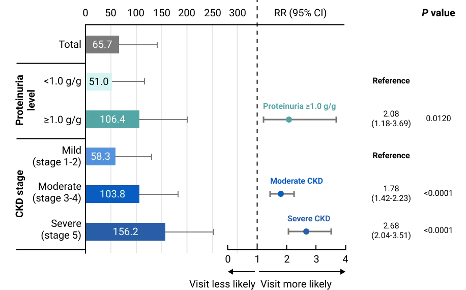 Коечная нагрузка пациентов с С3-гломерулопатией в зависимости от уровня протеинурии и степени ХБП