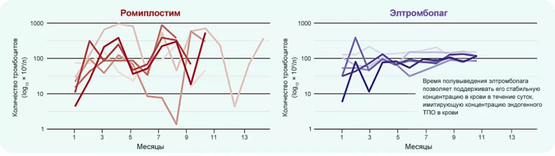 Колебания уровня тромбоцитов в крови у пациентов, получавших ромиплостим, и после переключения на элтромбопаг