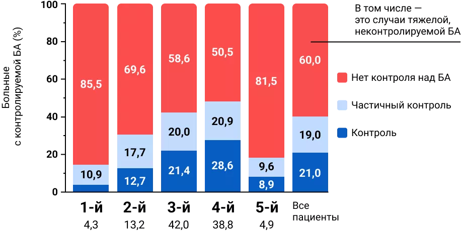 Контроль над бронхиальной астмой на разных шагах терапии