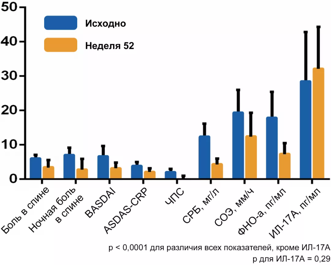 Концентрация интерлейкина-17А остается стабильно высокой у больных анкилозирующим спондилитом
