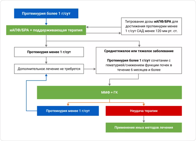  Краткий алгоритм лечения С3ГП, согласно KDIGO