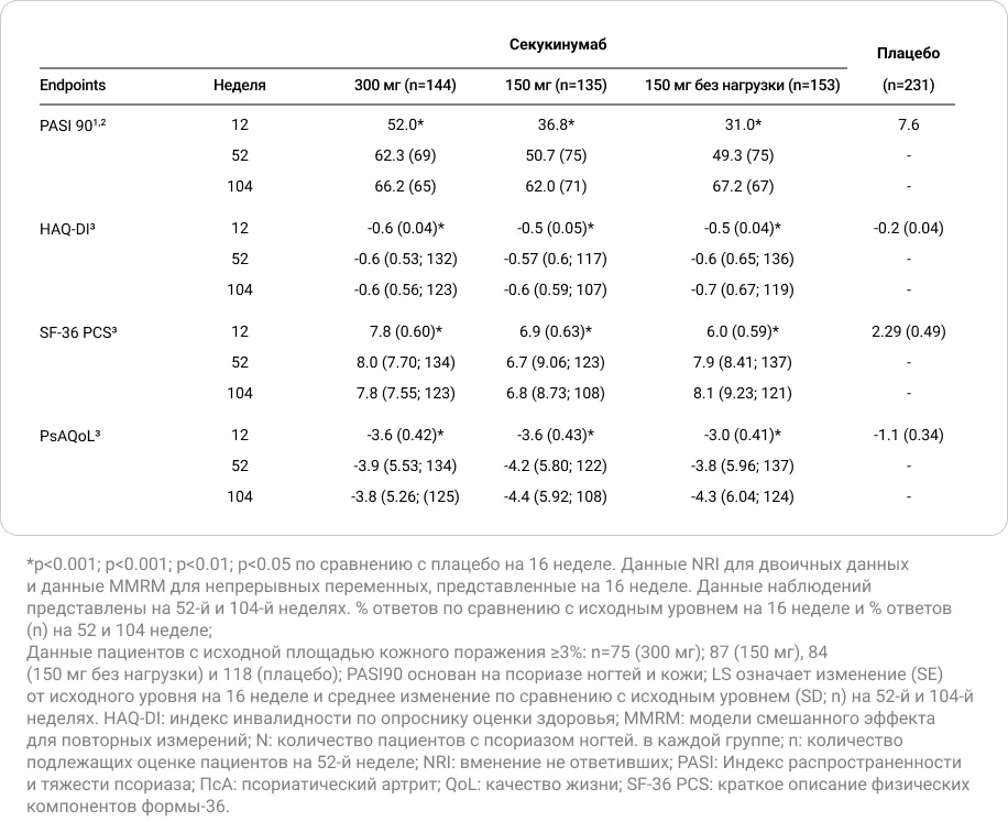 Краткое описание эффективности на 104-й неделе