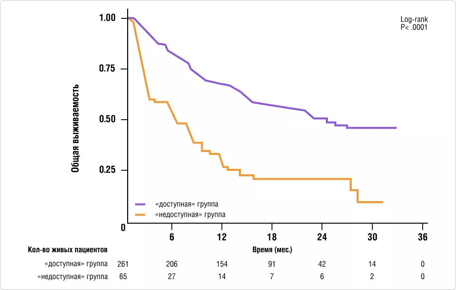 Кривая Каплана-Мейера для общей выживаемости в нескорректированном анализе выживаемости