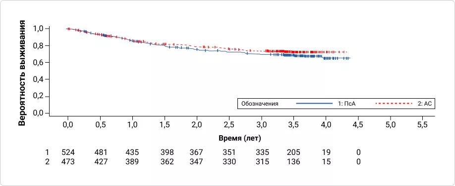Кривые Каплана-Майера на графике демонстрируют уровень удержания терапии секукинумабом для пациентов, включенных в исследование