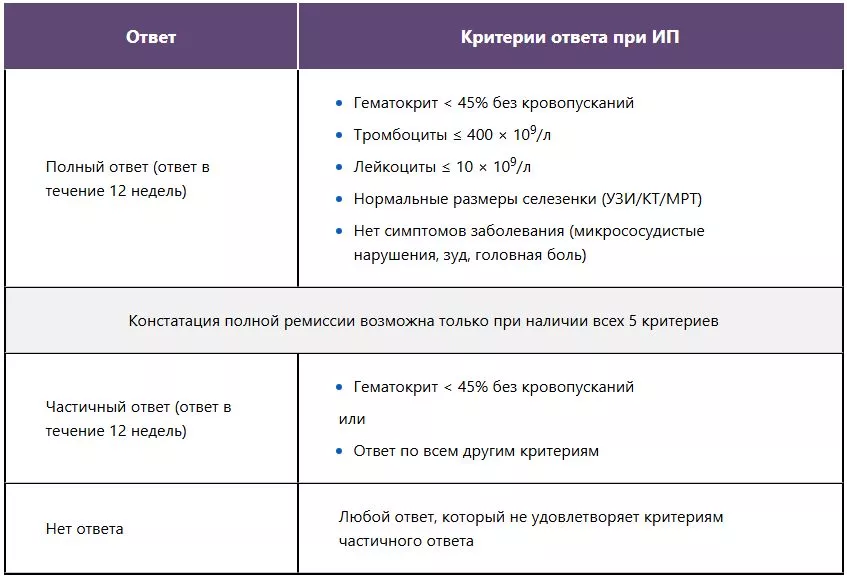 Критерии клинико-гематологического ответа при лечении ИП гидроксикарбамидом
