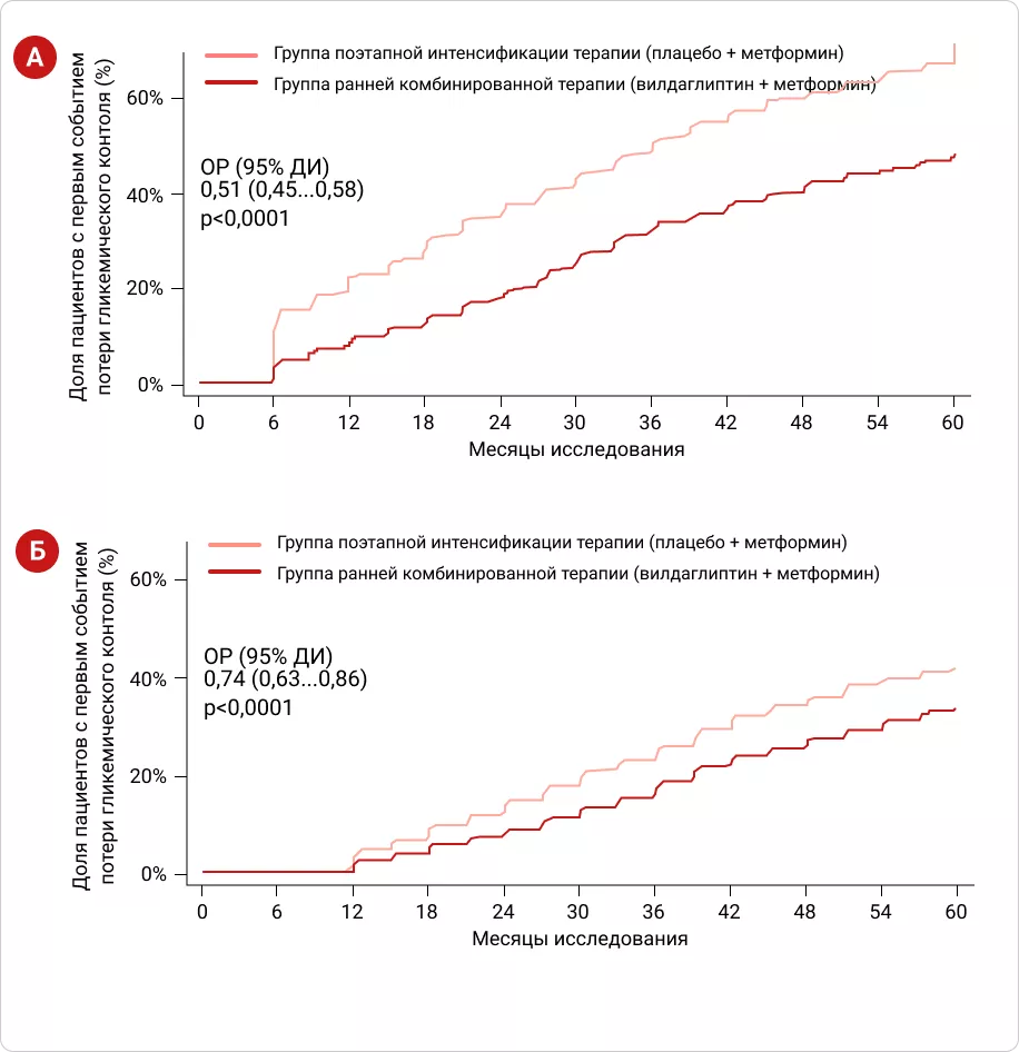 Кумулятивная частота первичной (А) и вторичной (Б) потери гликемического контроля в исследовании VERIFY