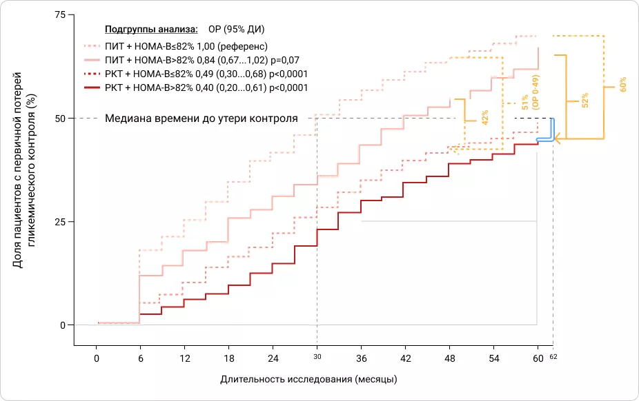 Кумулятивная частота первичной утраты гликемического контроля в исследовании VERIFY