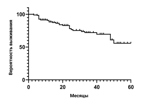Кумулятивный показатель продолжительности приема препарата