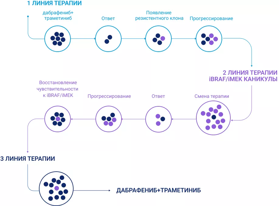 Линии терапии