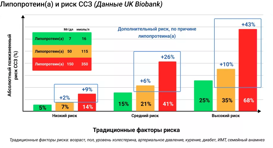 Липопротеин(а) и риск ССЗ