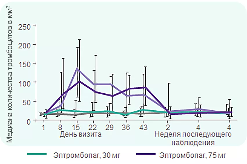 Медиана количества тромбоцитов в группе последующего наблюдения оставалась на уровне