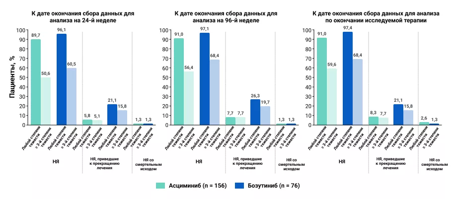 НЯ любой степени тяжести в обеих группах терапии
