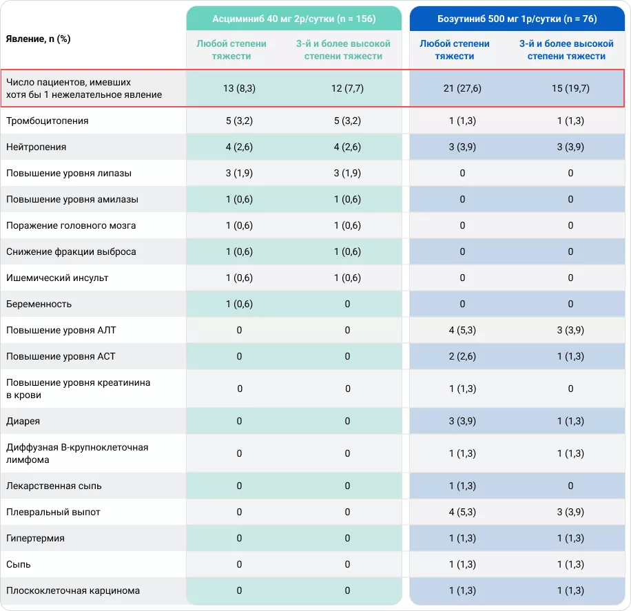 Наиболее частые нежелательные явления в обеих группах