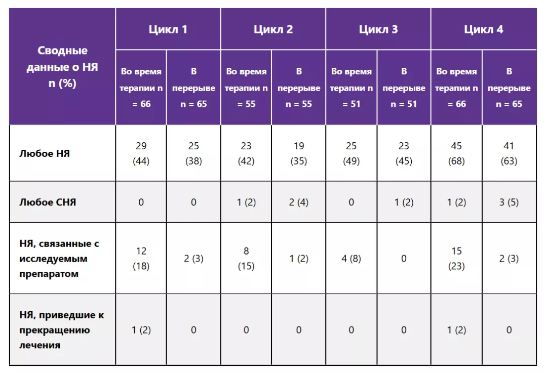 Нежелательные явления в каждом цикле