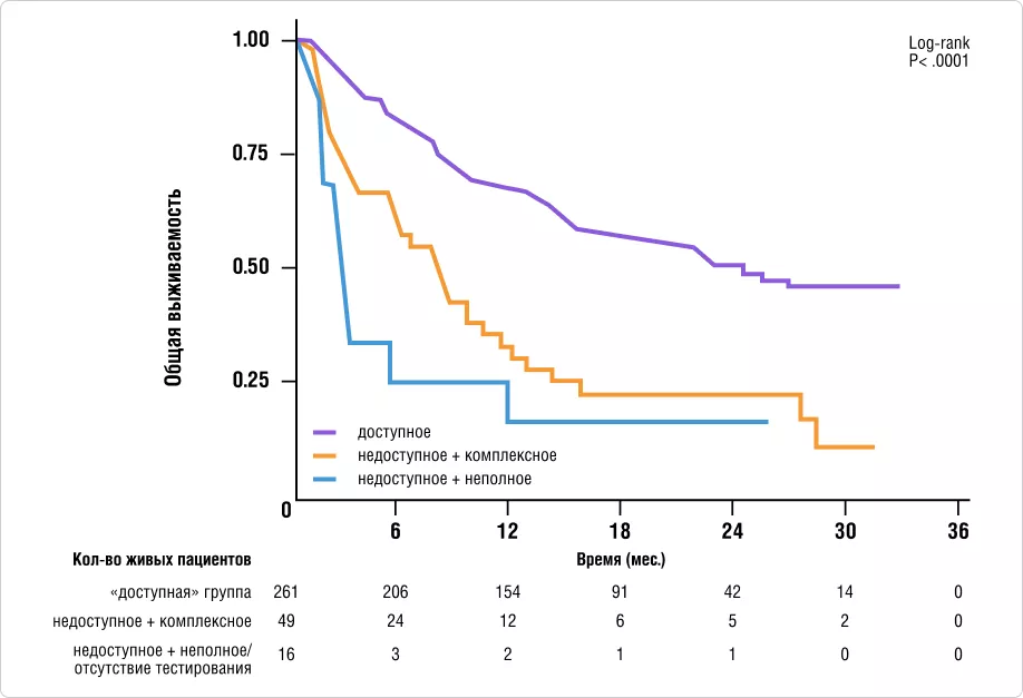 ОВ на основании полноты тестирования и наличия результатов до терапии первой линии