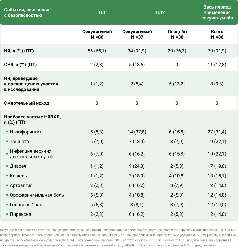 Обзор данных по безопасности за весь период лечения (выборка для оценки безопасности