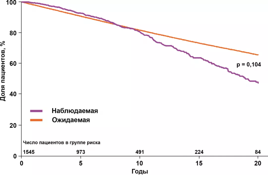 Общая выживаемость больных ИП (все пациенты, принимавшие участие в исследовании)