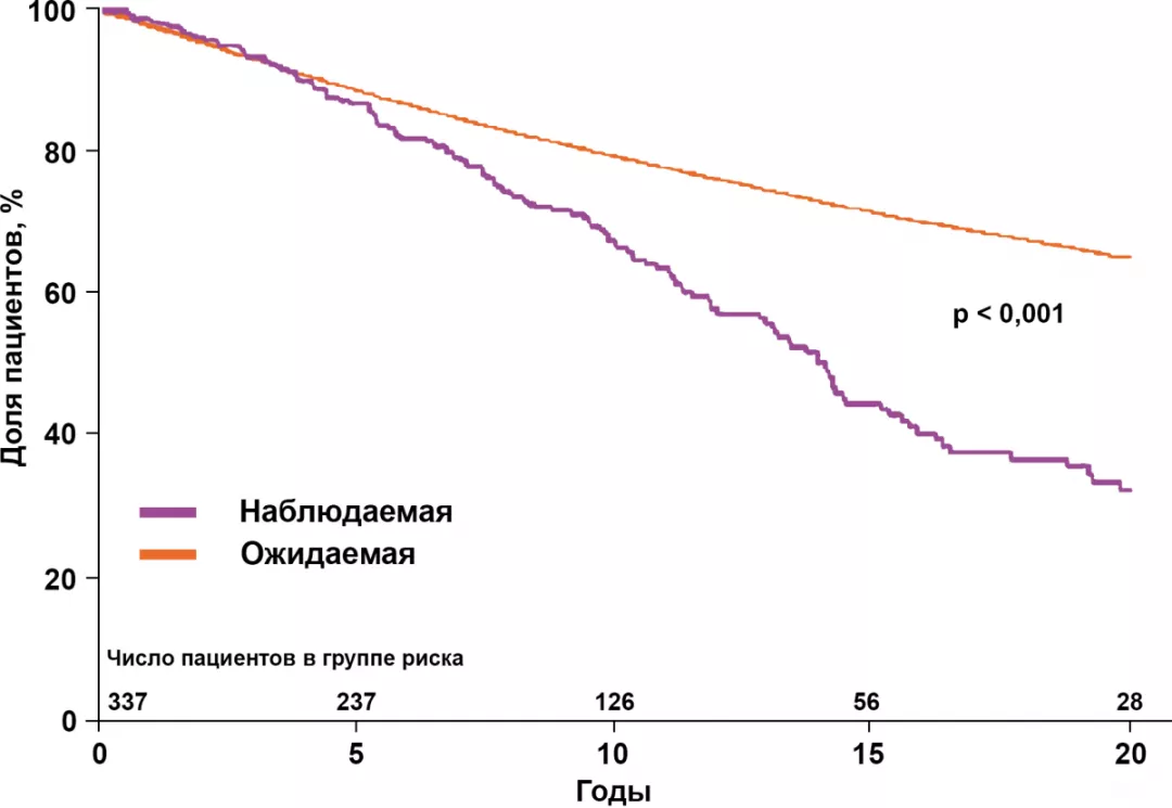 Общая выживаемость больных ИП (пациенты клиники Мейо)