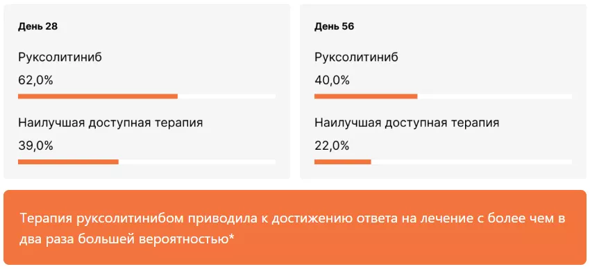Общий ответ на лечение, доля пациентов