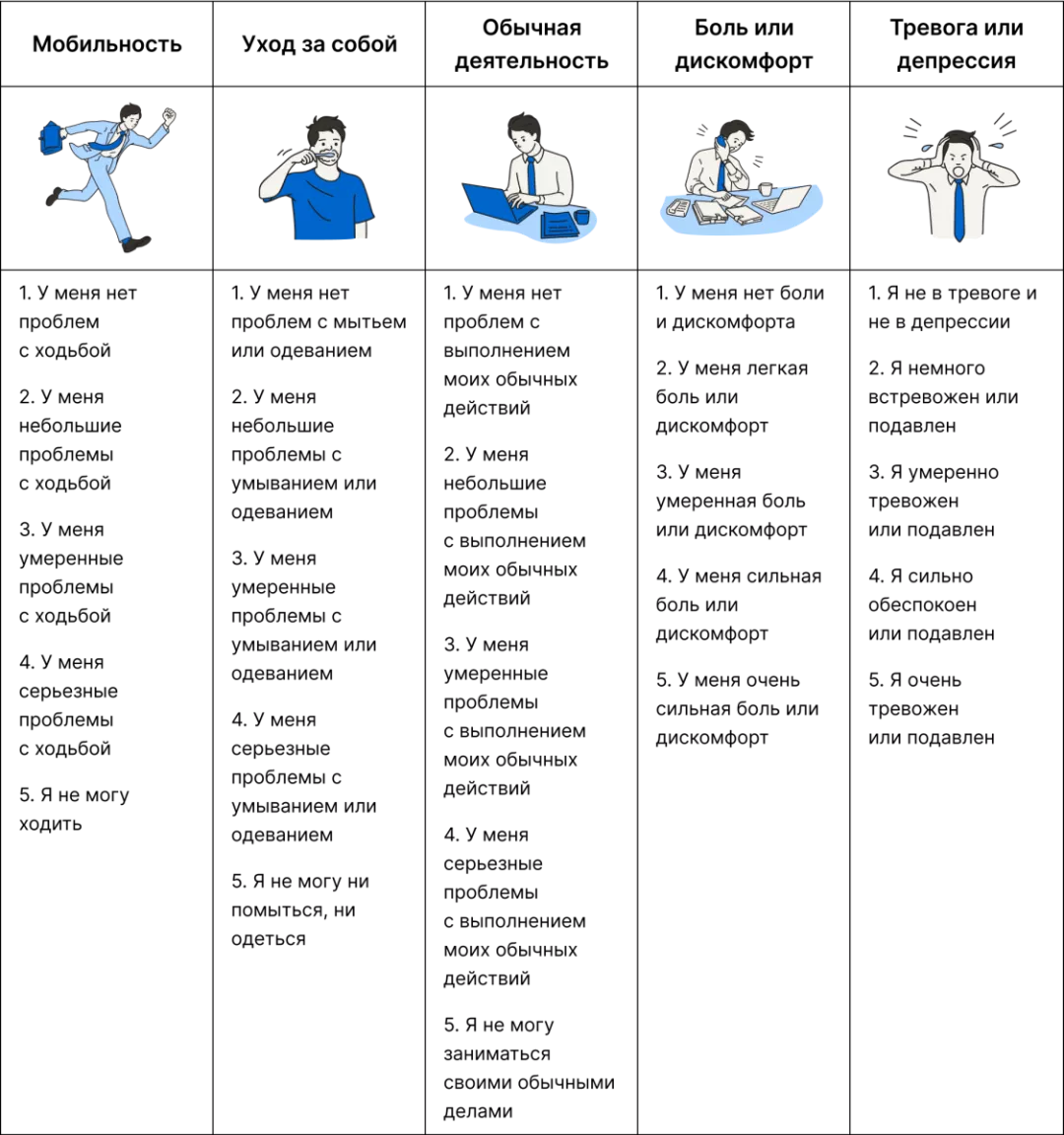 Описательная система EQ-5D оценивает 5 показателей