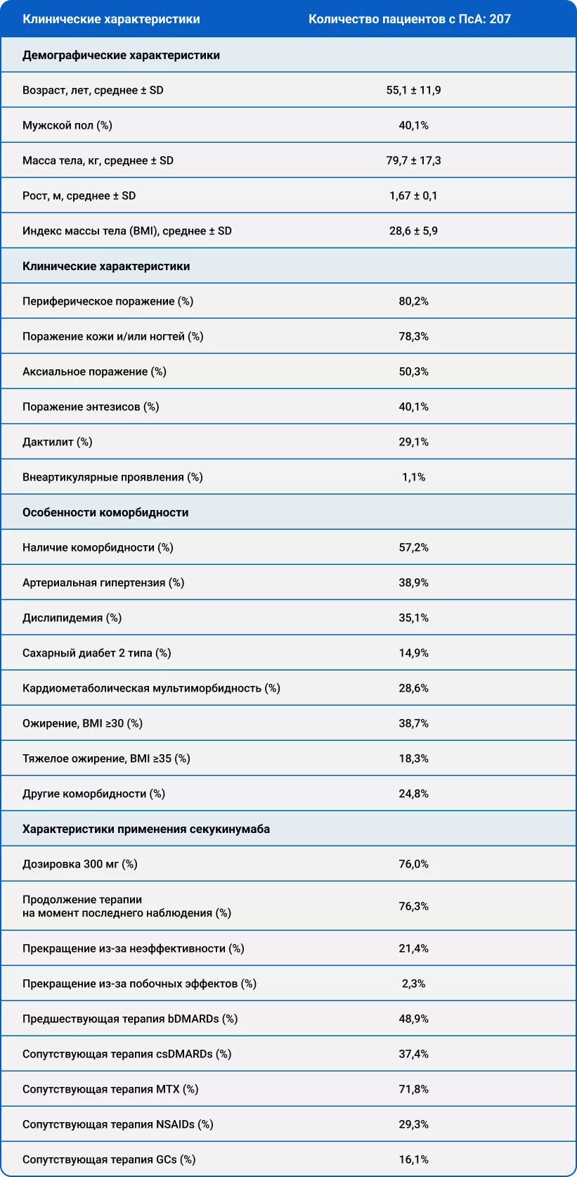 Описательная статистика пациентов с псориатическим артритом (ПсА)