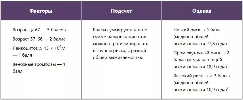 Определение риска невысокой выживаемости