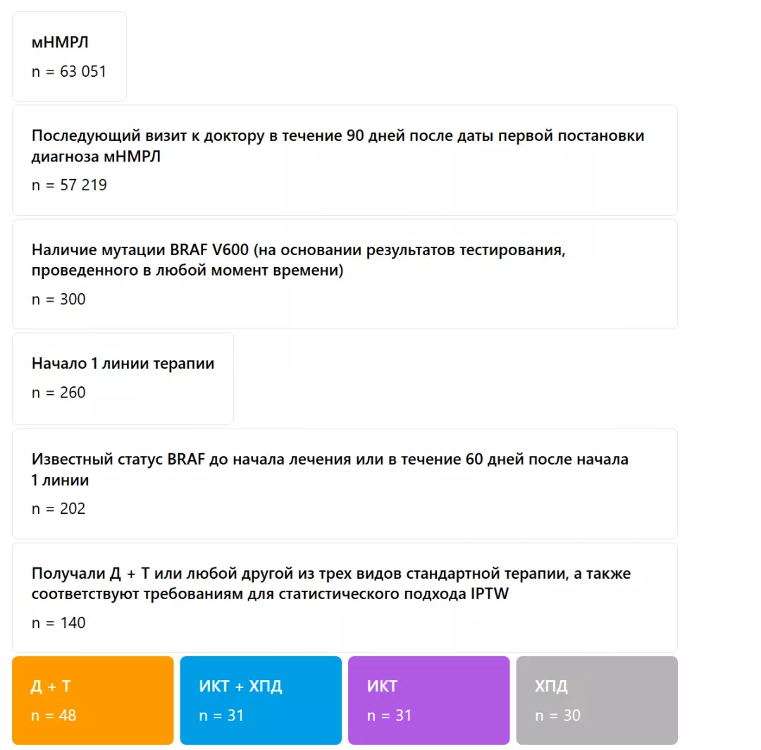 Отбор пациентов из базы данных Flatiron Health NSCLC Database