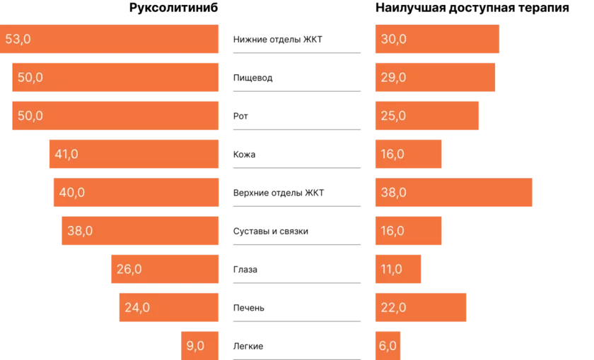 Ответ на терапию руксолитинибом со стороны органов на 24 неделе в исследовании REACH3 [21]