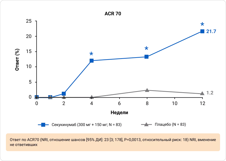 Ответ по ACR 70 через 12 недель