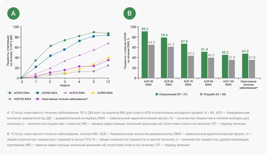 Ответы ЮИА ARC в открытом периоде лечения 1 (ПЛ1, A) и в конце периода лечения 2 (ПЛ2, B)
