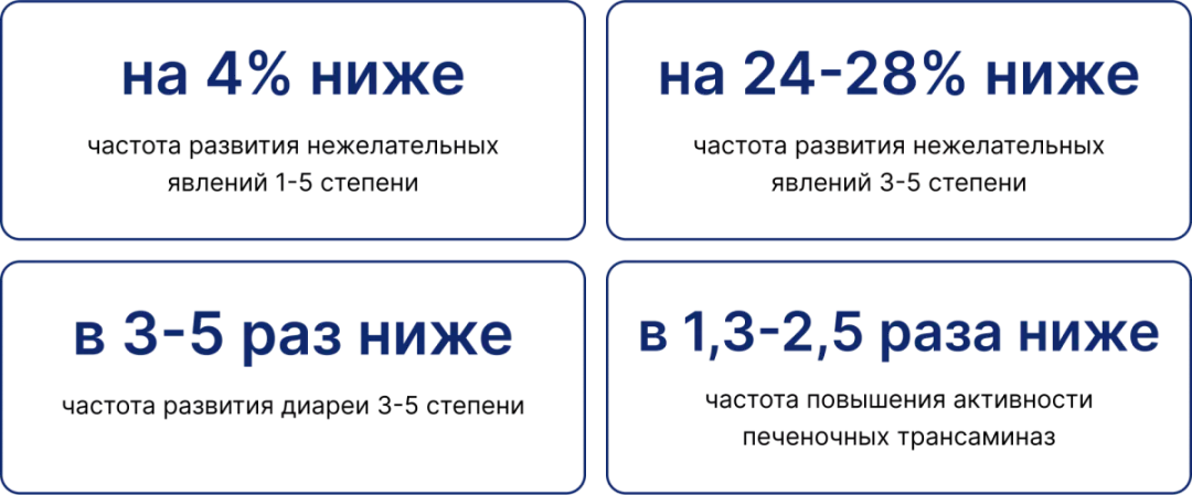Отличия профиля безопасности комбинации дабрафениб
