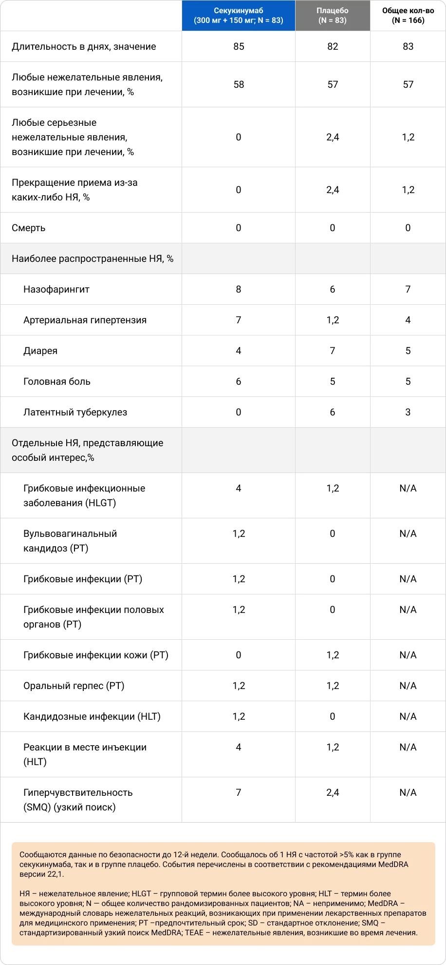 Оценка безопасности терапии на протяжении 12 недель