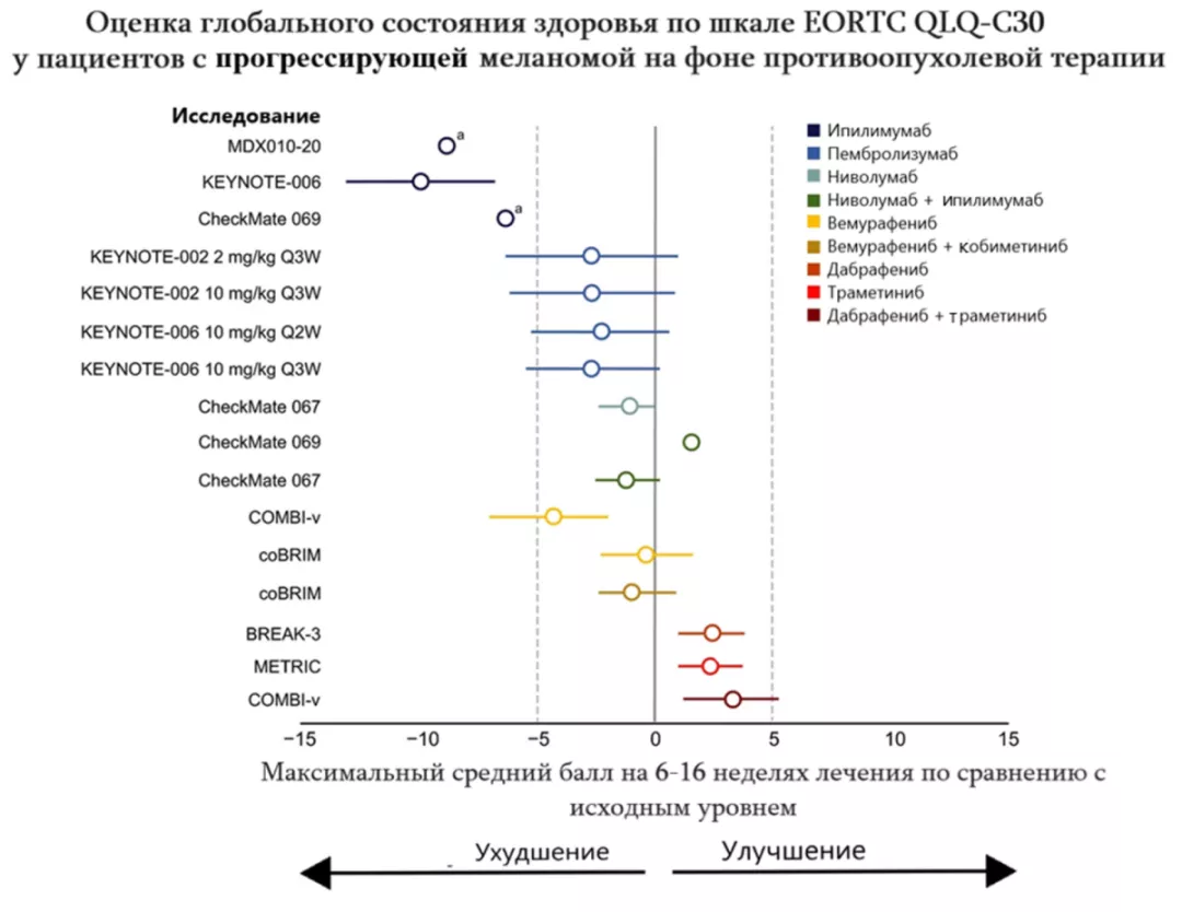 Оценка глобального состояния здоровья по шкале EORTC QLQ-C30