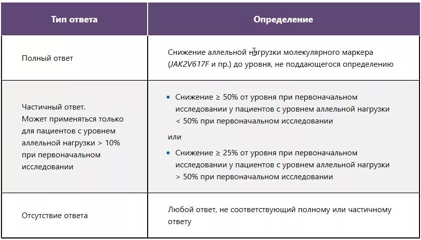 Оценка молекулярного ответа при лечении ИП гидроксикарбамидом