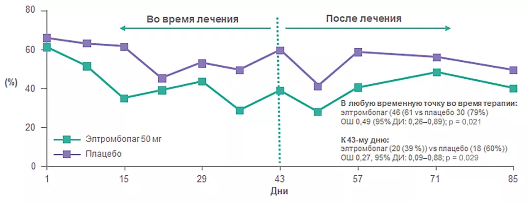 Пациенты с любым кровотечением