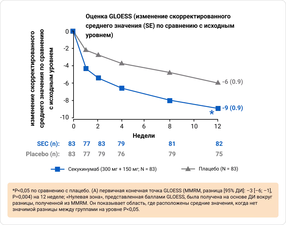 Первичная конечная точка различие в оценке по шкале GLOESS от исходного уровня до недели 12 между группой секукинумаба и плацебо