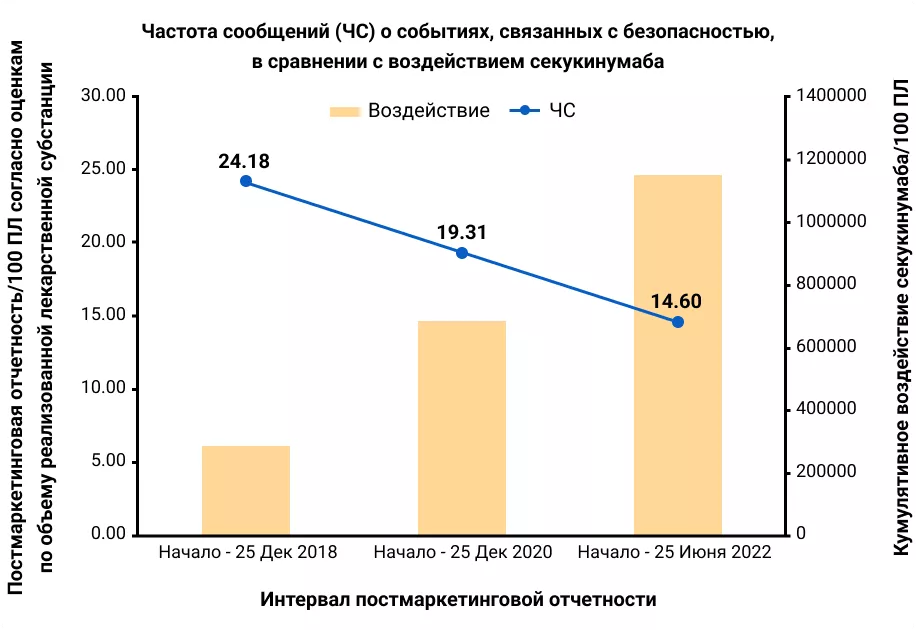 Постмаркетинговая отчетность на 100 ПЛ