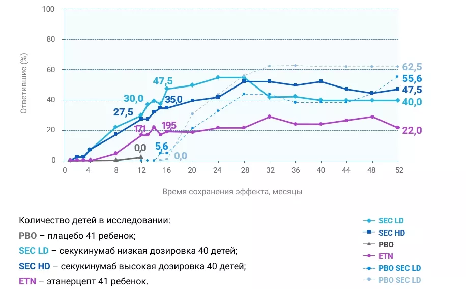 Препарат секукинумаб обеспечивает достижение PASI 100 у 63% детей с тяжелым хроническим псориазом, 52 недели