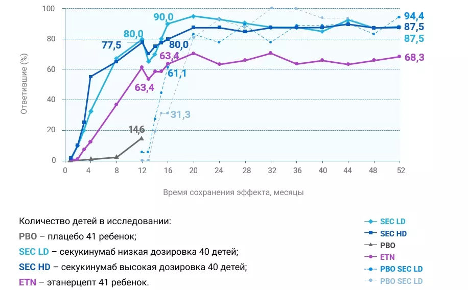 Препарат секукинумаб обеспечивает достижение PASI 75 у 94%