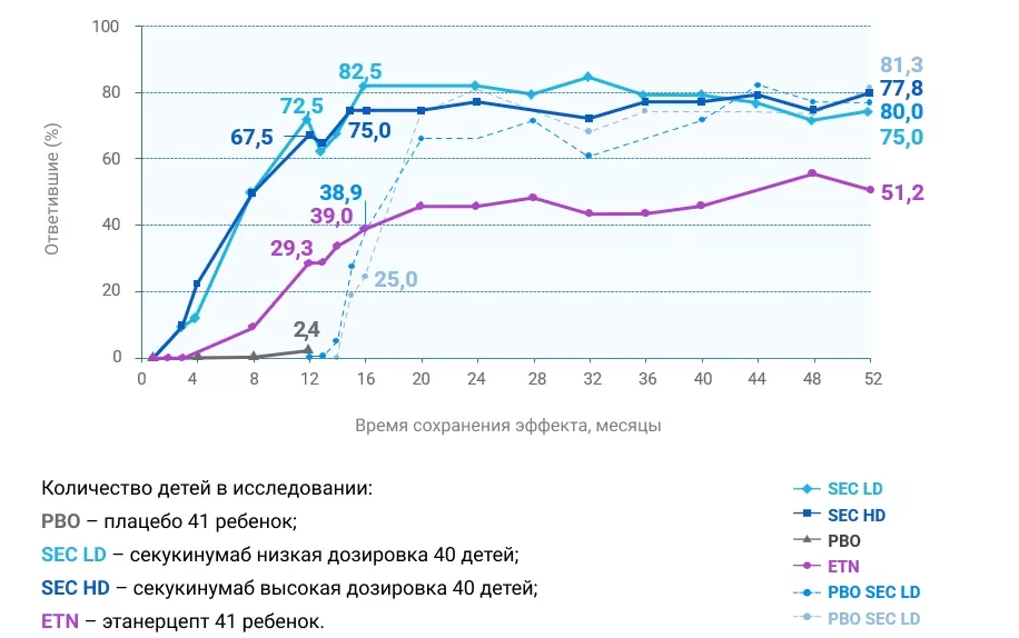 Препарат секукинумаб обеспечивает достижение PASI 90 у 81% детей стяжелым хроническим псориазом, 52 недели