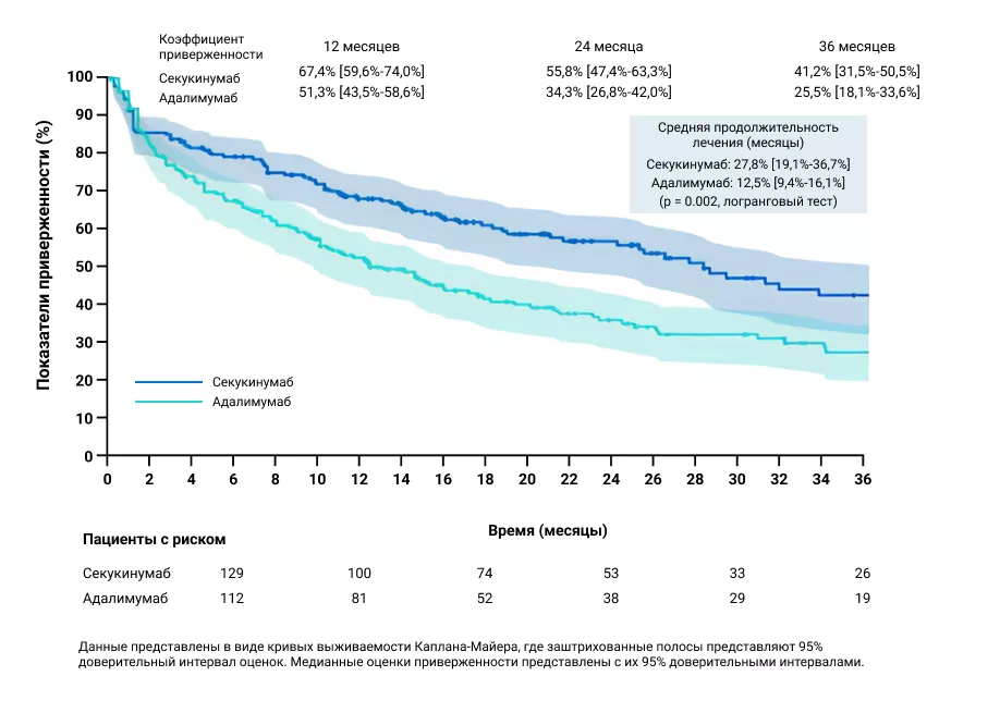 Приверженность секукинумабу и адалимумабу до трех лет (после сопоставления)