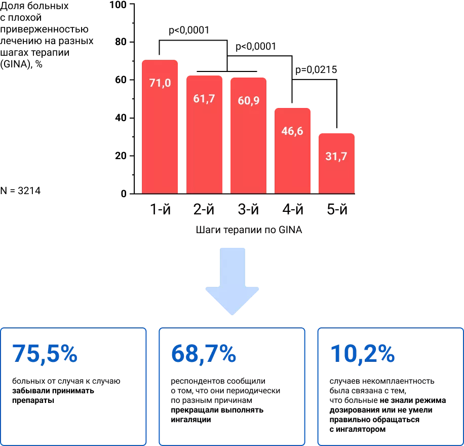 Приверженность терапии БА